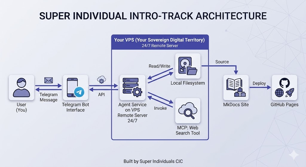 Intro-track architecture